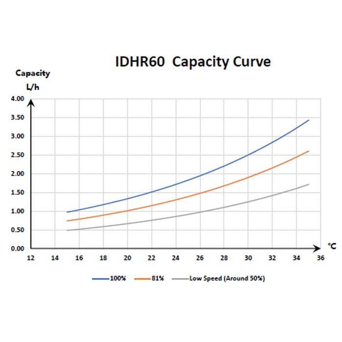 Осушувач повітря Fairland IDHR60 Інверторний (60 л/добу, 50-100м²) — изображение 3